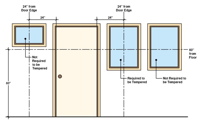 Ibc 2018 tempered glass requirements